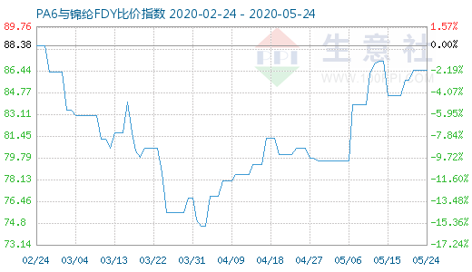 5月24日PA6與錦綸FDY比價指數圖