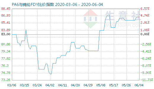 6月4日PA6與錦綸FDY比價指數圖