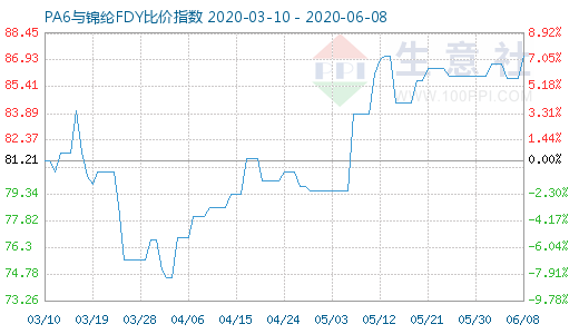 6月8日PA6與錦綸FDY比價指數圖
