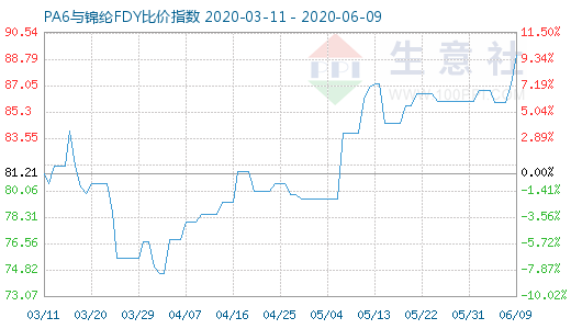 6月9日PA6與錦綸FDY比價指數圖