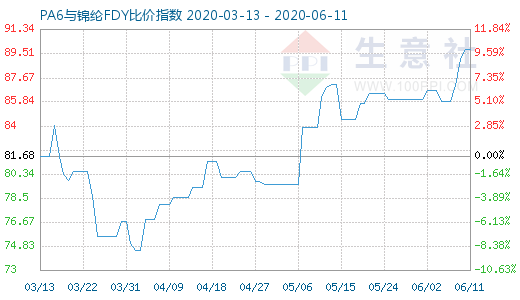 6月11日PA6與錦綸FDY比價指數圖