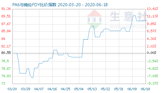 6月18日PA6與錦綸FDY比價指數圖