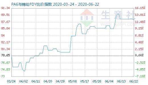 6月22日PA6與錦綸FDY比價指數圖