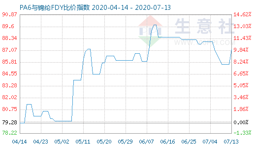 7月13日PA6與錦綸FDY比價指數圖