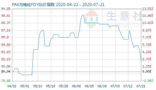 7月21日PA6與錦綸FDY比價指數圖