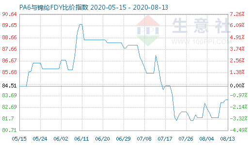 8月13日PA6與錦綸FDY比價指數(shù)圖