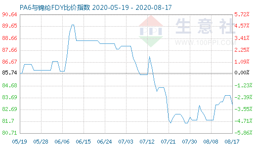 8月17日PA6與錦綸FDY比價指數圖
