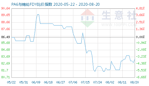 8月20日PA6與錦綸FDY比價指數圖