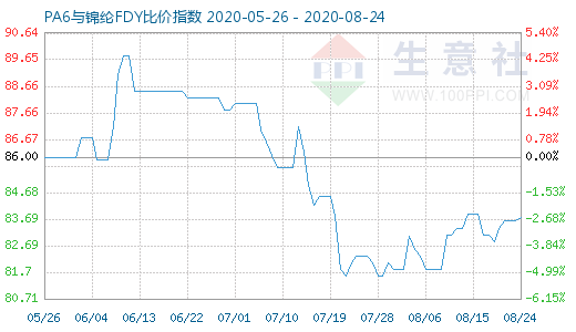 8月24日PA6與錦綸FDY比價指數圖