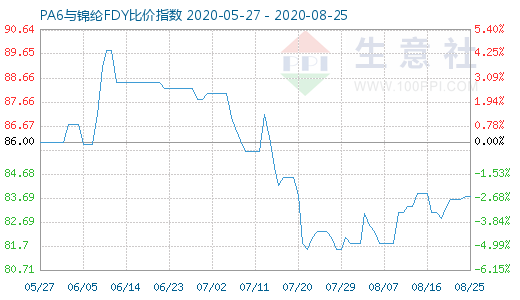 8月25日PA6與錦綸FDY比價指數圖