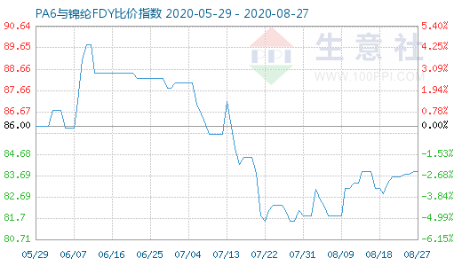8月27日PA6與錦綸FDY比價指數圖