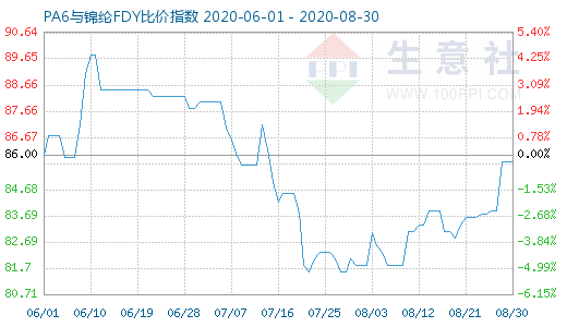 8月30日PA6與錦綸FDY比價指數圖