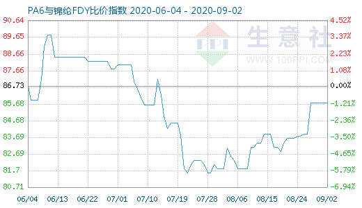 9月2日PA6與錦綸FDY比價指數圖