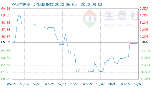 9月3日PA6與錦綸FDY比價指數圖