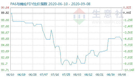 9月8日PA6與錦綸FDY比價指數圖