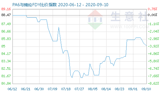9月10日PA6與錦綸FDY比價指數圖