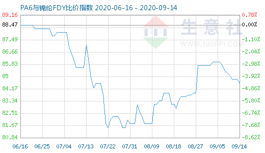 9月14日PA6與錦綸FDY比價指數圖