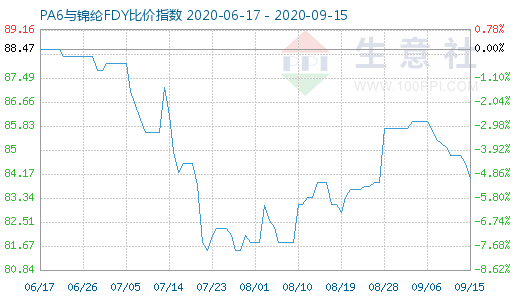 9月15日PA6與錦綸FDY比價指數圖