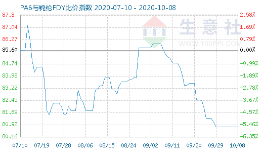 10月8日PA6與錦綸FDY比價(jià)指數(shù)圖