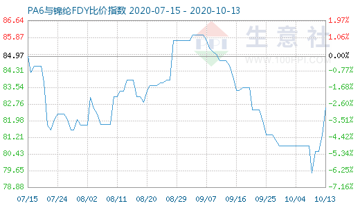 10月13日PA6與錦綸FDY比價指數圖