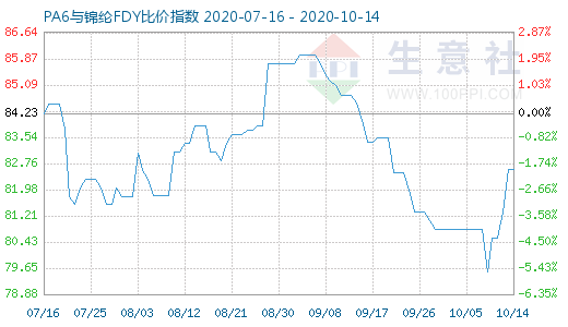 10月14日PA6與錦綸FDY比價(jià)指數(shù)圖
