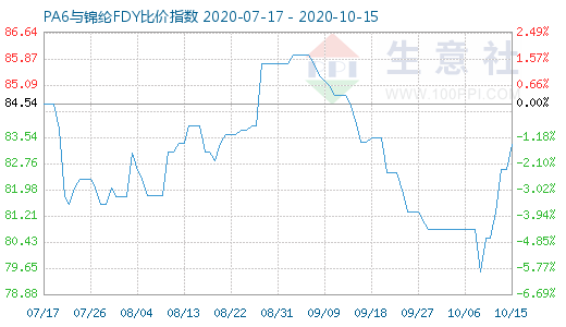 10月15日PA6與錦綸FDY比價指數圖