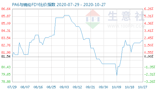 10月27日PA6與錦綸FDY比價(jià)指數(shù)圖
