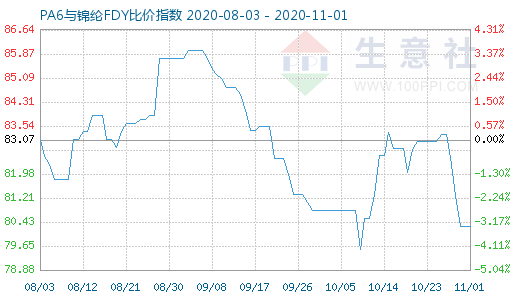11月1日PA6與錦綸FDY比價指數圖