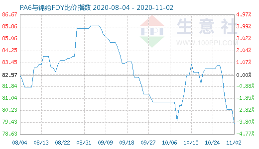 11月2日PA6與錦綸FDY比價指數圖