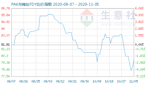 11月5日PA6與錦綸FDY比價指數圖