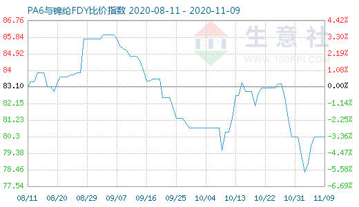11月9日PA6與錦綸FDY比價指數圖