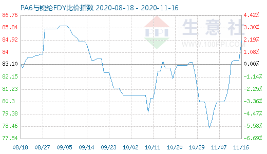 11月16日PA6與錦綸FDY比價指數圖