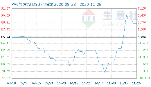 11月26日PA6與錦綸FDY比價指數圖