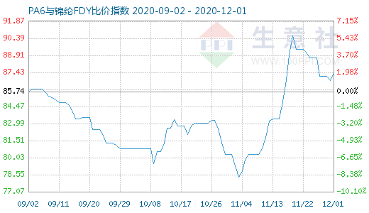 12月1日PA6與錦綸FDY比價指數(shù)圖