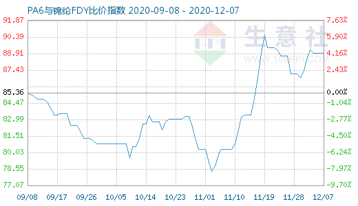 12月7日PA6與錦綸FDY比價指數(shù)圖