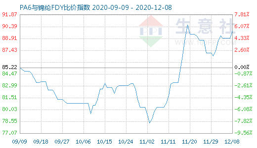 12月8日PA6與錦綸FDY比價指數圖