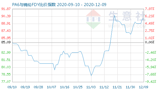 12月9日PA6與錦綸FDY比價指數圖