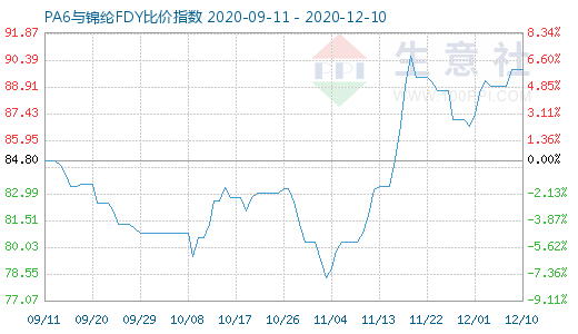 12月10日PA6與錦綸FDY比價指數圖