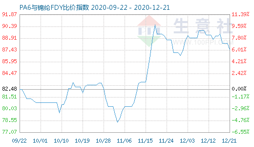 12月21日PA6與錦綸FDY比價(jià)指數(shù)圖