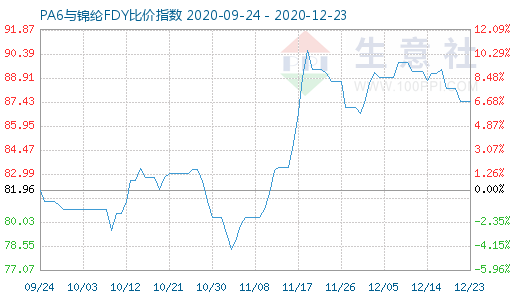 12月23日PA6與錦綸FDY比價指數(shù)圖