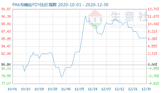 12月30日PA6與錦綸FDY比價指數圖