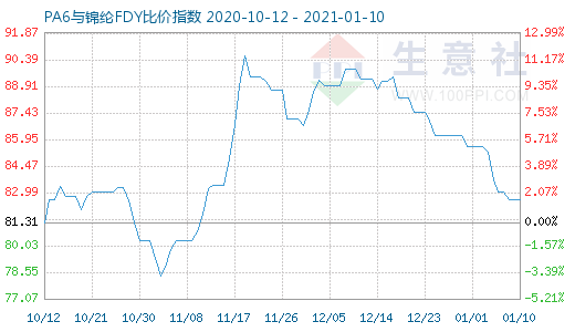 1月10日PA6與錦綸FDY比價(jià)指數(shù)圖