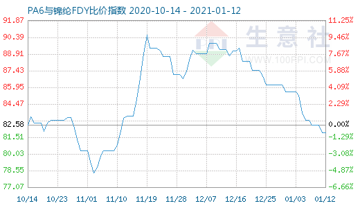 1月12日PA6與錦綸FDY比價指數圖
