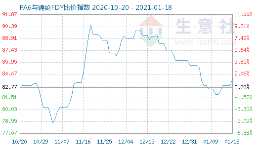 1月18日PA6與錦綸FDY比價指數圖