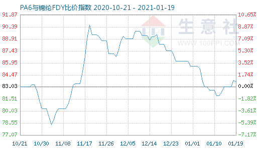 1月19日PA6與錦綸FDY比價指數圖