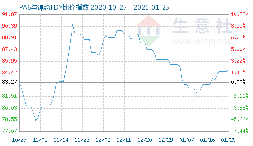 1月25日PA6與錦綸FDY比價指數圖