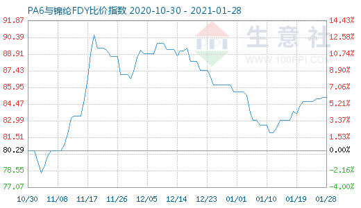1月28日PA6與錦綸FDY比價指數圖