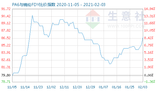 2月3日PA6與錦綸FDY比價指數圖