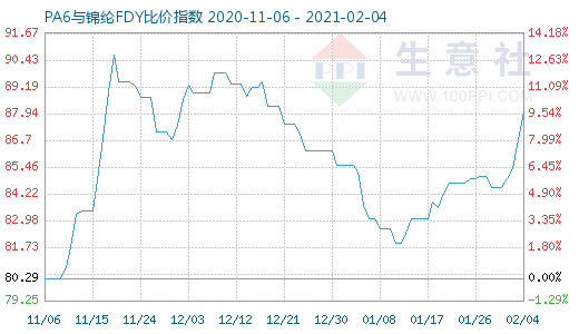 2月4日PA6與錦綸FDY比價指數(shù)圖
