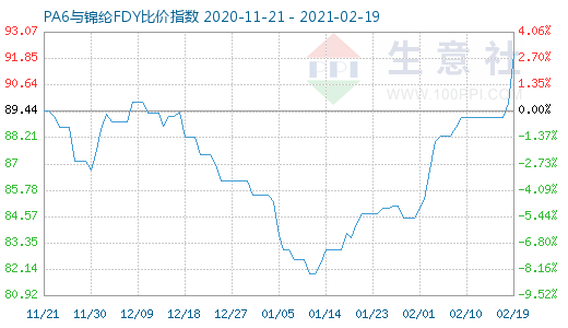 2月19日PA6與錦綸FDY比價指數圖